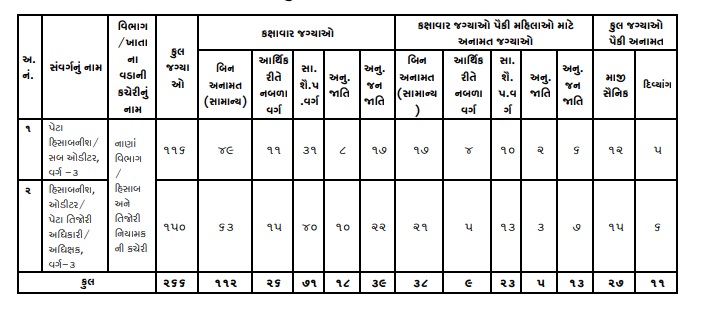 GSSSB Recruitment 2024