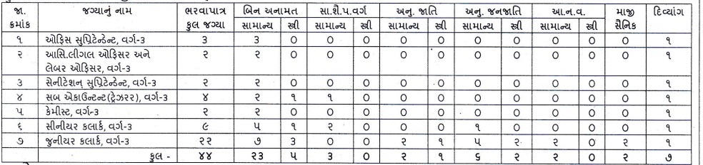 Junagadh Municipal Corporation Recruitment 2024